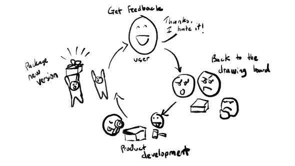 The typical product development feedback loop